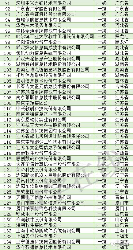 信息系統(tǒng)集成及服務(wù)資質(zhì)通服企業(yè)大名單 賦能數(shù)字化未來